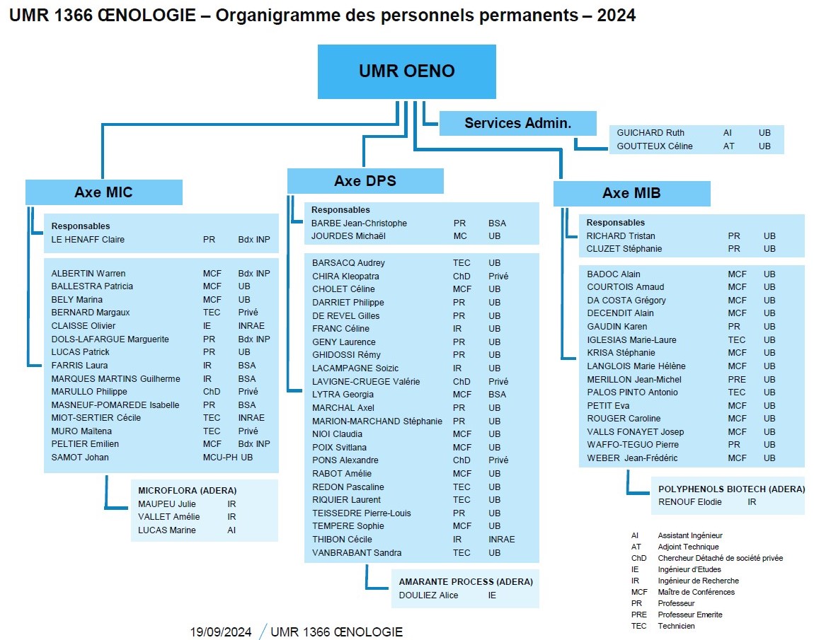 Organigrammes_Personnels_Permanents_OENO_2024_02_05.jpg