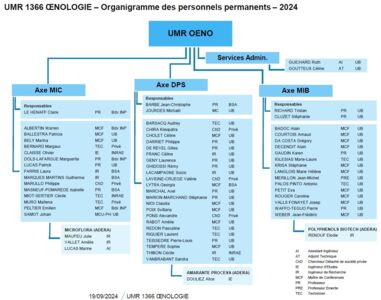 Organigrammes_Personnels_Permanents_OENO_2024_02_05.jpg Organigrammes_Personnels_Permanents_OENO_2024_02_05.jpg